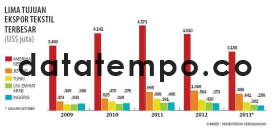 Lima Tujuan Ekspor Tekstil Terbesar.