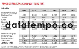 Produksi Perikanan 2006-2011 (Ribu Ton).