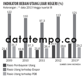 Indikator Beban Utang Luar Negeri.