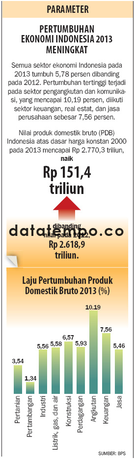 Pertumbuhan Ekonomi Indonesia 2013 Meningkat.