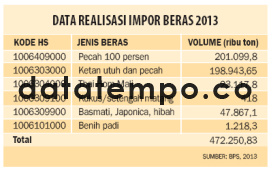 Data Realisasi Impor Beras 2013.
