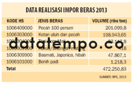 Data Realisasi Impor Beras 2013.
