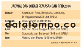 Jadwal dan Lokasi Pemasangan RFID 2014.