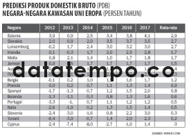 Prediksi Produk Domestik Bruto, Negara-Negara Kawasan Uni Eropa.