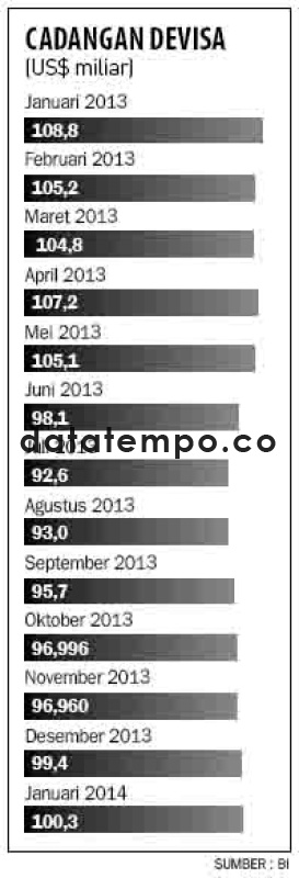 Cadangan Devisa (US$ miliar).