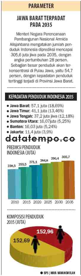 Jawa Barat Terpadat Pada 2035