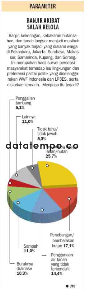 Banjir Akibat Salah Kelola.