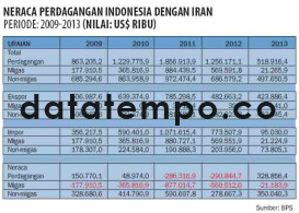Neraca Perdagangan Indonesia dengan Iran.