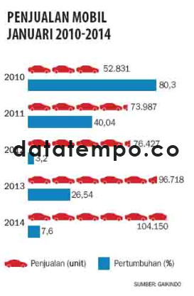 Penjualan Mobil Januari 2010-2014.