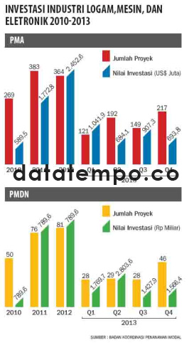 Investasi Industri Logam, Mesin, dan Elektronik 2010-2013.