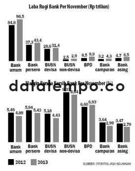 Laba Rugi Bank Per November (Rp triliun).