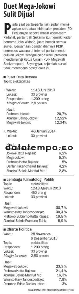 Duet Mega-Jokowi Sulit Dijual.