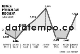 Neraca Pembayaran Indonesia.