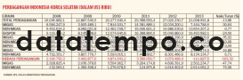 Perdagangan Indonesia-Korea Selatan (dalam US$ Ribu).