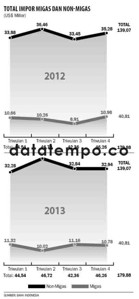 Total Impor Migas dan Non-Migas.