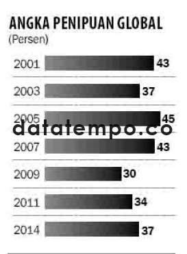 Angka Penipuan Global (persen).