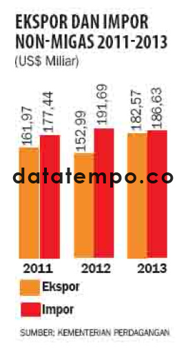 Ekspor dan Imfor Non-Migas 2011-2013.