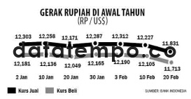 Gerak Rupiah di Awal Tahun (Rp/US$).