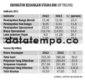 Indikator Keuangan Utama BNI (Rp Triliun).