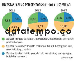 Investasi Asing Per Sektor 2011-2013 (US$ Miliar).