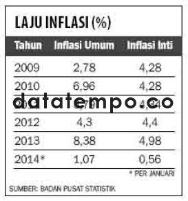Laju Inflasi (%).