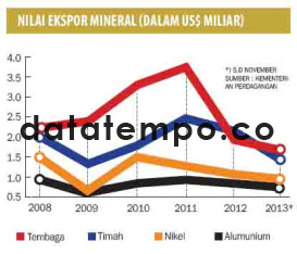 Nilai Ekspor Mineral (Dalam US$ Miliar).