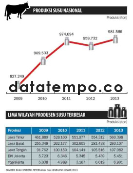 Produksi Susu Nasional.