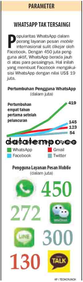 Whatsaap Tak Tersaingi.