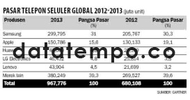 Pasar Telepon Seluler Global 2012-2013 (juta unit).