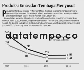 Produksi Emas dan Tembaga Menyusut.