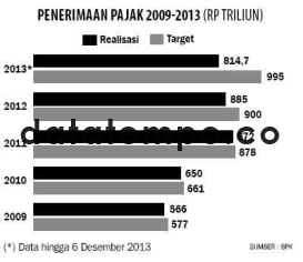 Penerimaan Pajak 2009-2013 (Rp Triliun).