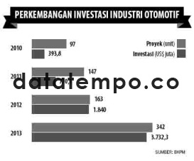 Perkembangan Investasi Industri Otomotif.