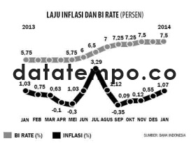 Laju Inflasi dan BI Rate (Persen).