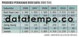 Produksi Perikanan Budi Daya (Ribu Ton).