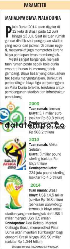 Mahalnya Biaya Piala Dunia.