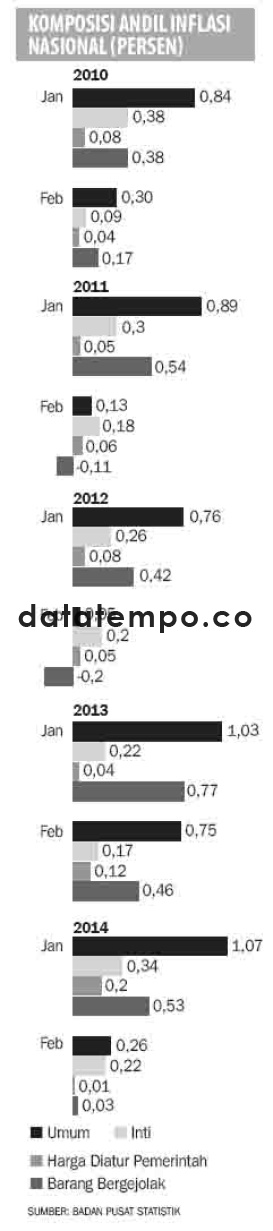 Komposisi Andil Inflasi Nasional (Persen).