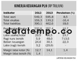 Kinerja Keuangan PLN (Rp Triliun).