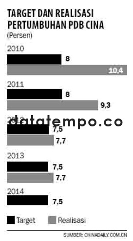 Target dan Realisasi Pertumbuhan PDB  Cina.