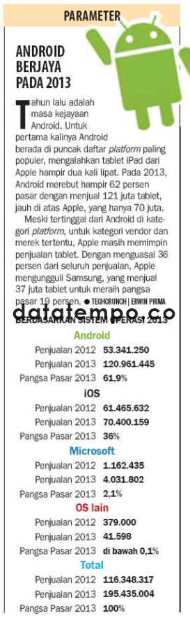 Android Berjaya Pada 2013.