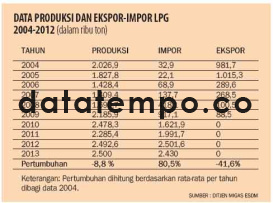 Data Produksi dan Ekspor Impor LPG 2004-2012..
