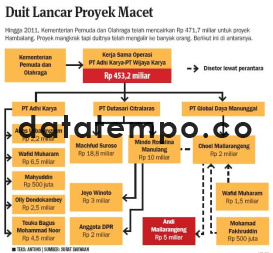Duit lancar Proyek Macet.