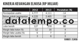 Kinerja Keuangan Elnusa (Rp Miliar).