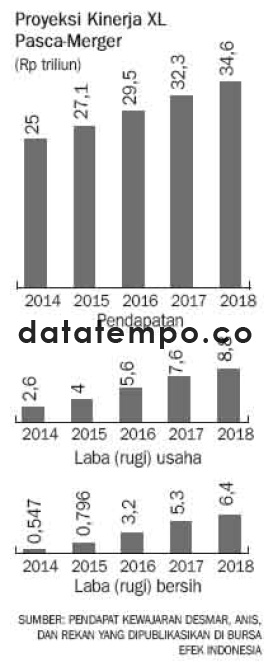 Proyeksi Kinerja XL Pasca Merger.