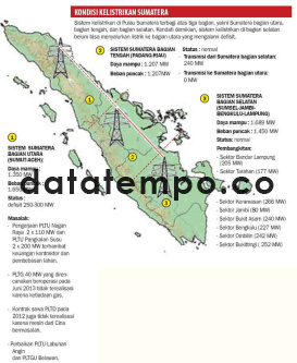 Kondisi Kelistrikan Sumatera.