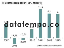 Pertumbuhan Industri Semen (%)