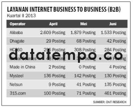 Layanan Internet Business To Business (B2B).