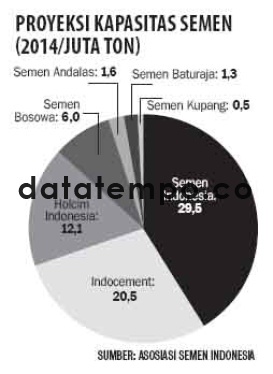 Proyeksi Kapasitas Semen (2014/Juta Ton).