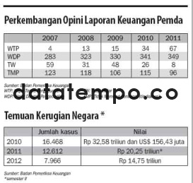 Perkembangan Opini Laporan Keuangan Pemda.