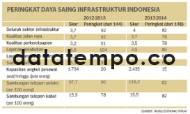 Peringkat Daya Saing Infrastruktur Indonesia.