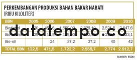 Perkembangan Produksi bahan Bakar Nabati.